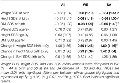 Maternal Factors in Pregnancy and Ethnicity Influence Childhood Adiposity, Cardiac Structure, and Function